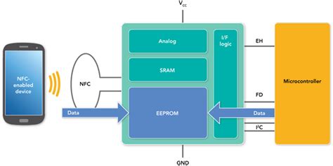 ntag i2c plus 2k